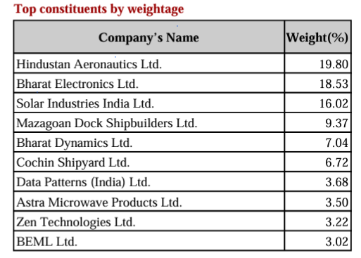 Nifty India Defence Index